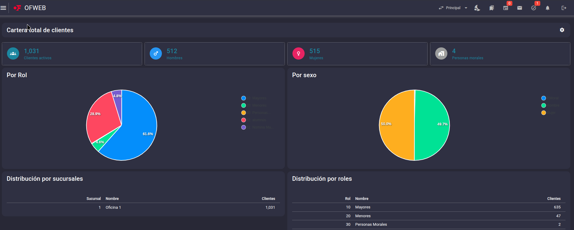 Pantalla de OpenFIN con la cartera total de clientes, distribución por rol y por sexo, y distribución por sucursales y roles.